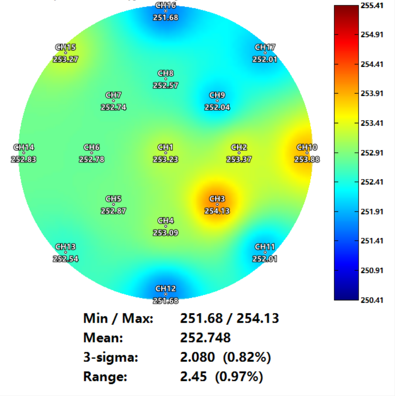 Ensuring process temperature consistency through high temperature uniformity